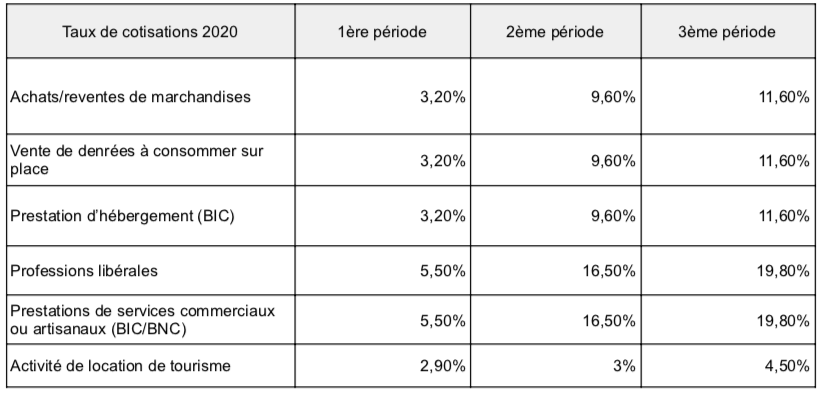 Tableau représentatif des taux de cotisations ACRE 2020
